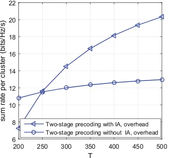 Fig. 3. Eﬀective sum rate per group versus channel coherent block length T(SNR = 30 dB, F = 4, Q = 16).