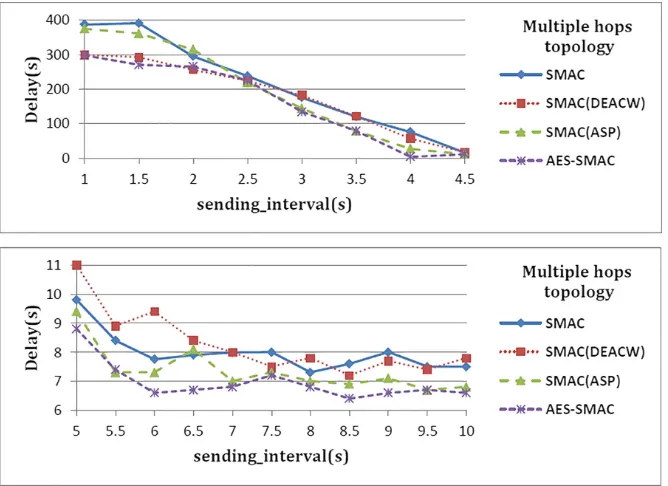 Fig. 4. Throughput variation under different sending interval
