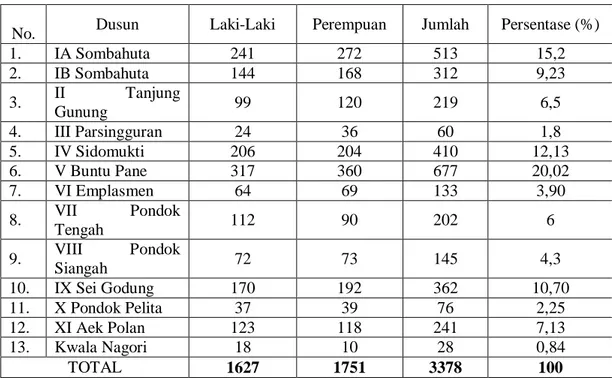 Tabel 4.1. Jumlah Penduduk Desa Buntu Pane Tahun 2018 