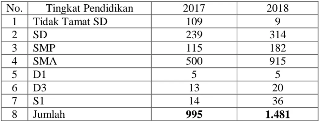 Tabel 4.6 Tingkat Pendidikan Penduduk Desa Buntu Pane 