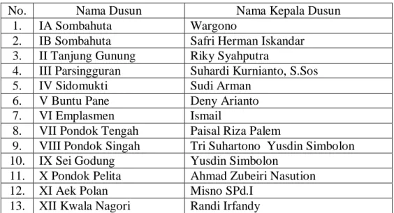 Tabel 4.9 Daftar Kepala Dusun 