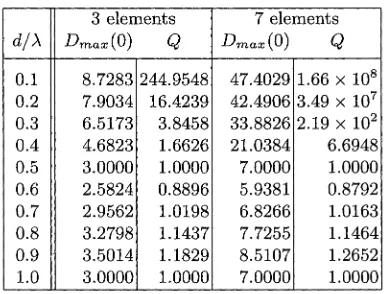 Fig. 1.10. Optimal Values Dmax(7r/2) and Corresponding Q for 3- and 7-Element Broadside Arrays 