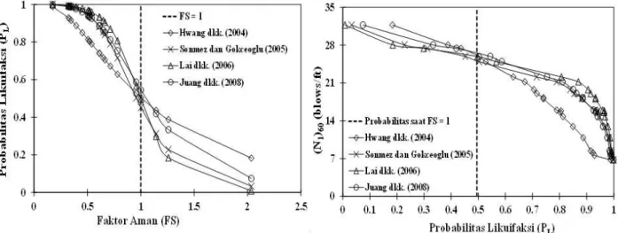 Gambar 11. Analisis potensi likuifaksi dalam memprediksi probabilitas likuifaksi kritis dan (N 1 ) 60  kritis  