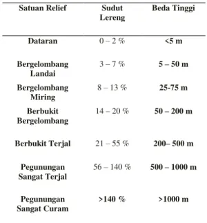 Tabel  Klasifikasi relief berdasarkan  morfometri (Van Zuidam, 1983) 