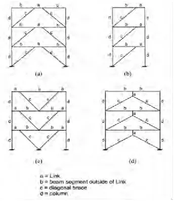 Gambar 2.1. Konfigurasi link pada beberapa sistem portal (AISC,  2005) 