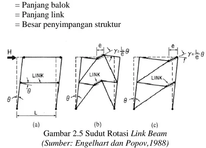 Gambar 2.5 Sudut Rotasi Link Beam  (Sumber: Engelhart dan Popov,1988) 