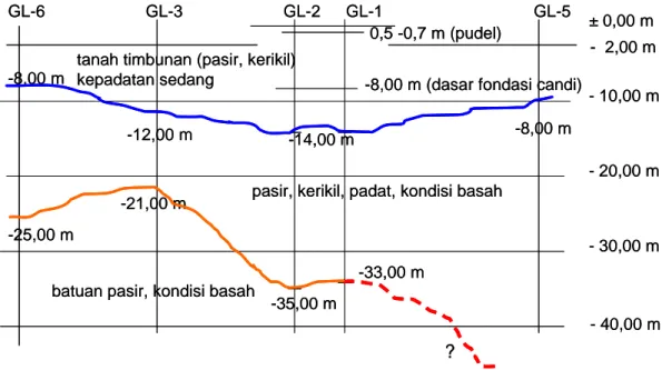 Gambar 2. Interpretasi kondisi muka tanah asli dan muka tanah keras di   Lokasi Candi Prambanan