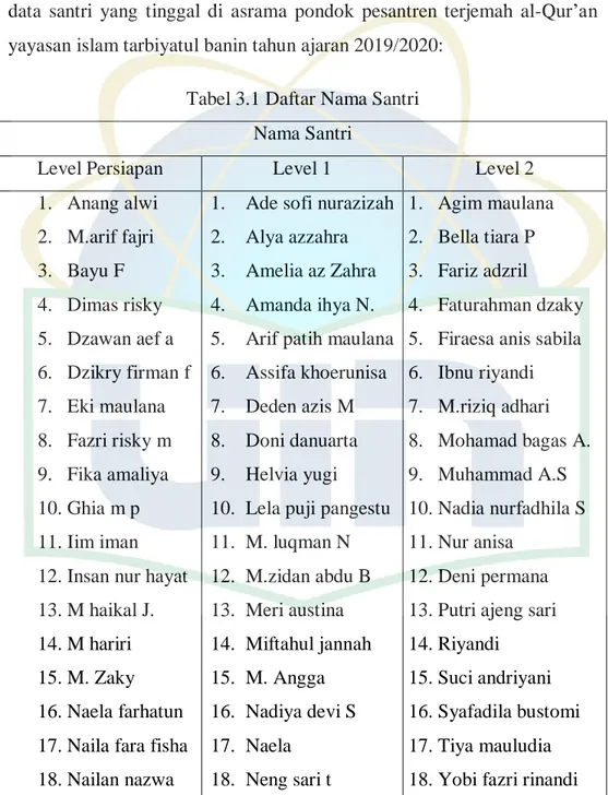 Tabel 3.1 Daftar Nama Santri  Nama Santri 