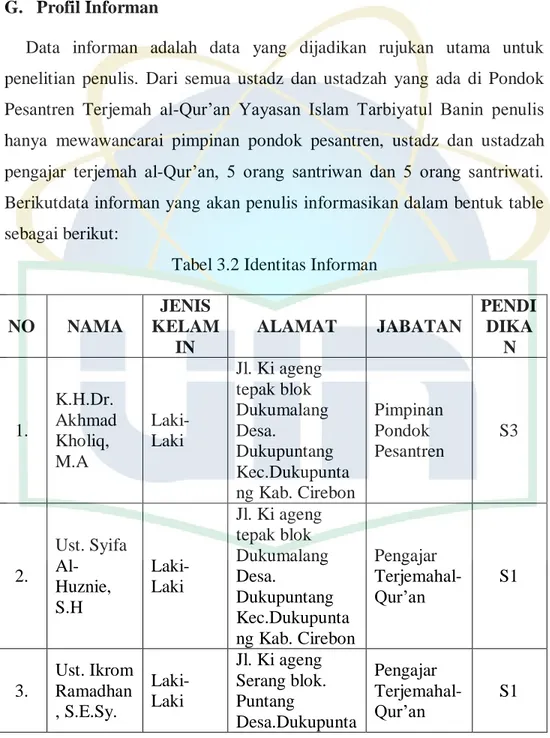 Tabel 3.2 Identitas Informan 