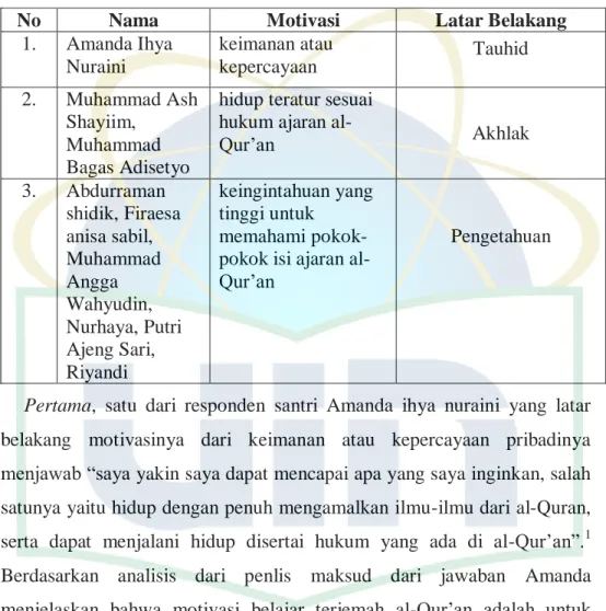 Tabel 4.1 Motivasi santri dalam belajar terjemah al-Qur‟an 