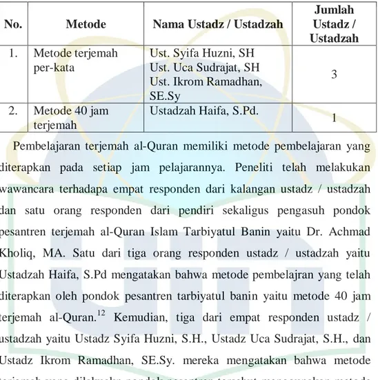 Tabel 4.2 Metode Terjemah Al-Quran 