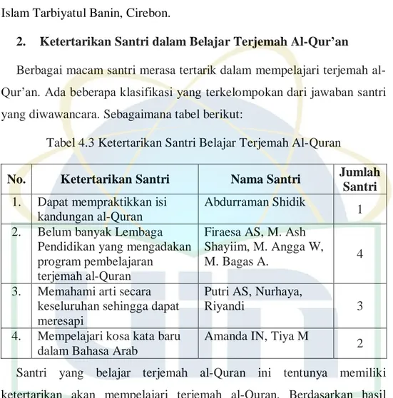Tabel 4.3 Ketertarikan Santri Belajar Terjemah Al-Quran 