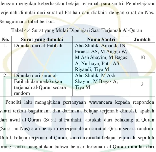 Tabel 4.4 Surat yang Mulai Dipelajari Saat Terjemah Al-Quran No.  Surat yang dimulai  Nama Santri  Jumlah 