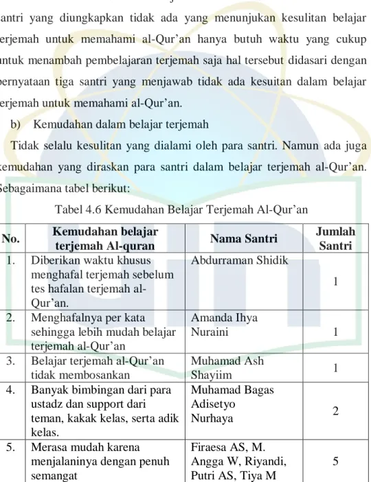 Tabel 4.6 Kemudahan Belajar Terjemah Al-Qur‟an  No.  Kemudahan belajar 
