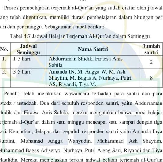 Tabel 4.7 Jadwal Belajar Terjemah Al-Qur‟an dalam Seminggu  No.  Jadwal 