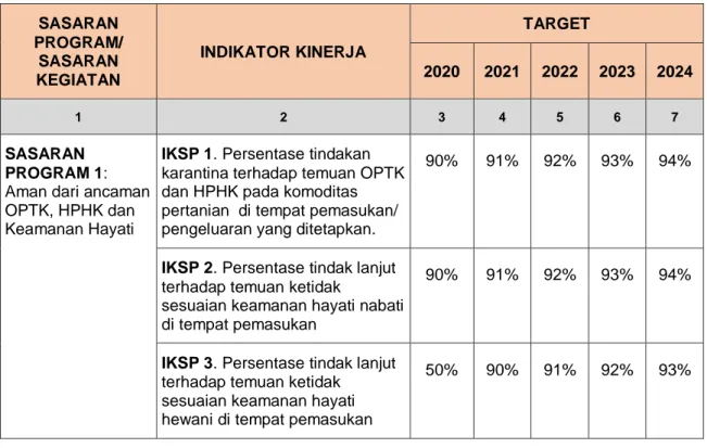 Tabel 1  Sasaran,  Indikator  dan  Target  Kinerja  Badan  Karantina  Pertanian  Tahun 2020 pada Renstra Tahun 2020 – 2024 (Semula) 