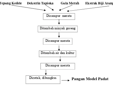 Gambar  5  :   Skema proses pembuatan pangan model padat. 