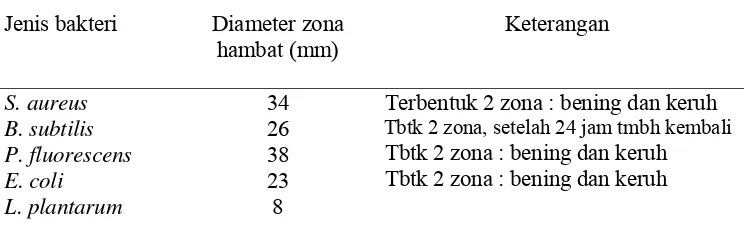 Tabel 1. Diameter zona penghambatan  (daerah bening) beberapa jenis bakteri oleh ekstrak etil asetat biji atung dengan jumlah ekstrak persumur                 64,1 mg