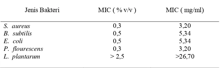 Tabel 2.   Konsentrasi minimum penghambatan ( MIC) ekstrakbiji  atung terhadap 