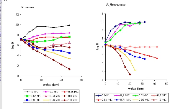 Gambar 7.  Pola inaktivasi bakteri S. aureus dan P. fluorescens oleh ekstrak etil asetat biji atung pada                    dosis di bawah MIC 