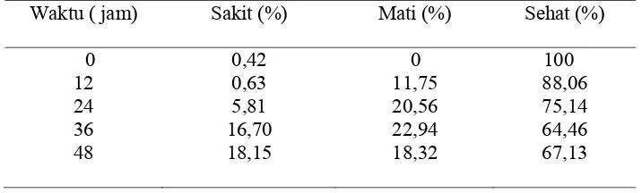 Tabel 3.  Persentase bakteri S. aureus yang sehat, sakit dan mati oleh ekstrak biji                atung pada dosis 0,8 MIC selama 48 jam   