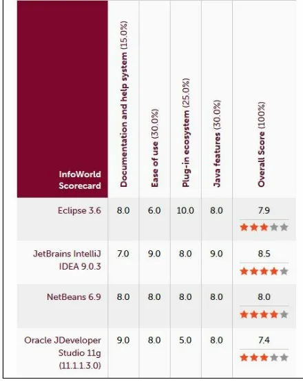 Figure 1: Best IDEs for Scala/Java developers