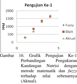 Gambar  16.  Grafik  Pengujian  Ke-1  Perbandingan  Pengukuran  Kandungan  Nutrisi  dengan  metode  matematik  dan  fuzzy  terhadap  nilai  sebenarnya  (Aktual)