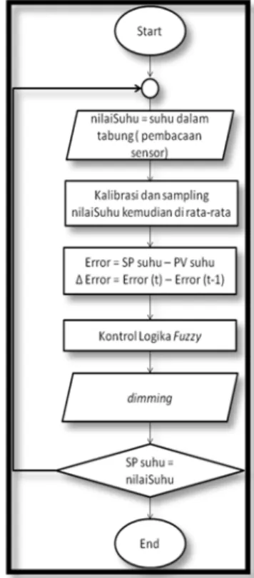 Gambar 13. Himpunan Fuzzy Masukan  ΔError