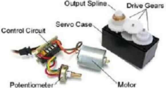 Gambar 6.4.1 Bentuk Motor Servo  Sumber: Am R., 2011  6.5  Arduino Uno 