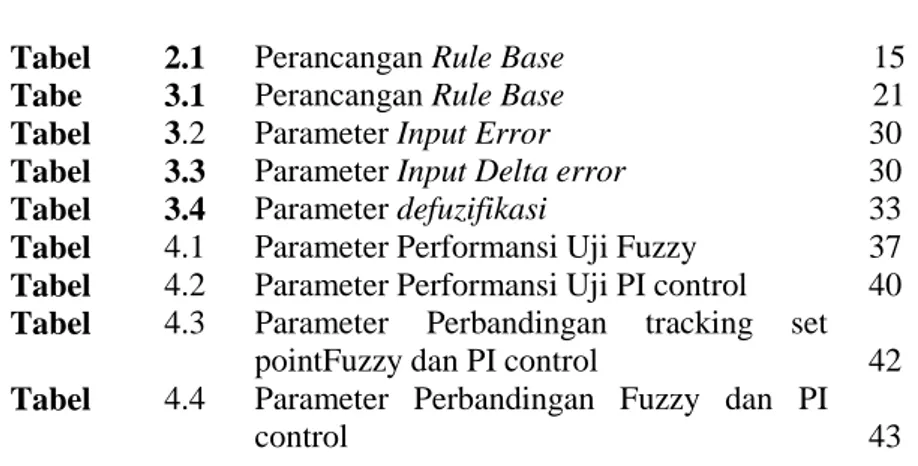 Tabel  3.3    Parameter Input Delta error  30 