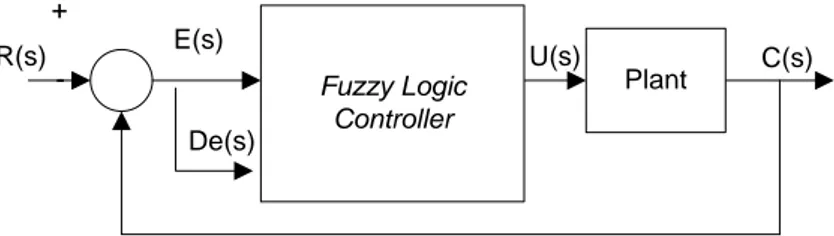 Gambar 2.6 Diagram Blok Fuzzy Logic Kontrol [8]
