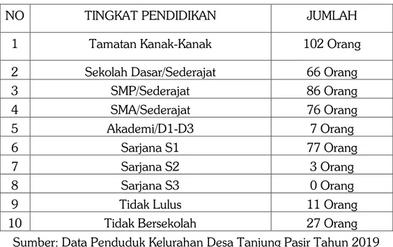 Tabel  I. Jumlah Pendidikan Di Desa Tanjung Pasir  