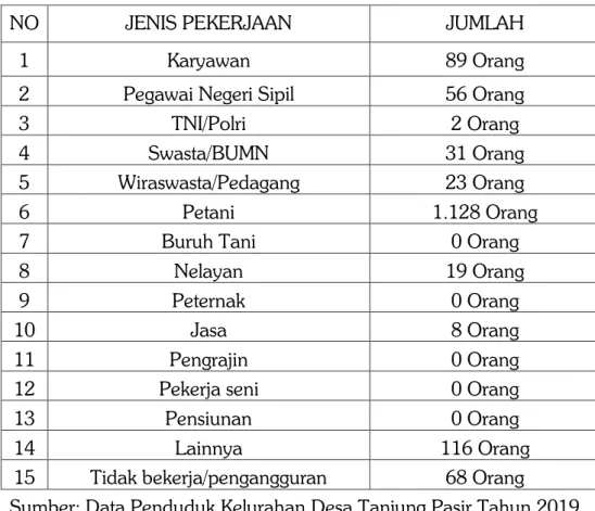 Tabel V. Jumlah Pekerjaan Di Desa Tanjung Pasir 