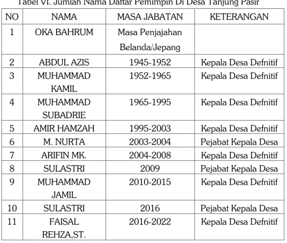 Tabel VI. Jumlah Nama Daftar Pemimpin Di Desa Tanjung Pasir  
