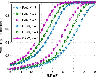 Fig. 2. Probability of detectionK Pd of the CPAC scheme versus SNR for Pfa = 0.01, = 4 and diﬀerent uniform and non-uniform quantization levels.
