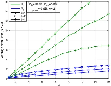 Fig. 4. PU and SU rates with perfect SIC versus w.