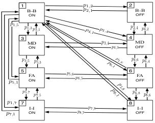 Fig. 2. A discrete-time Markov chain modeling the PU queue evolution.