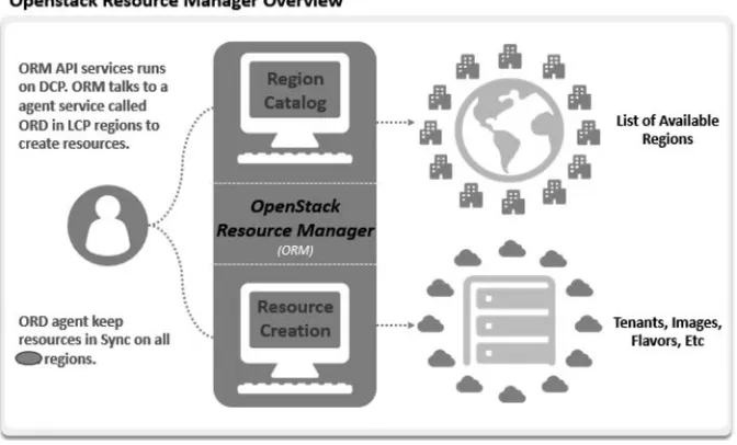 FIGURE 4.4 OpenStack resource manager.