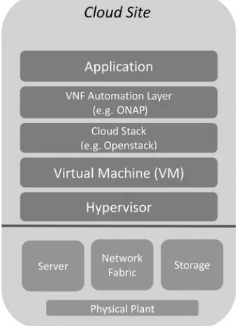 FIGURE 5.1 Layers of a network cloud.