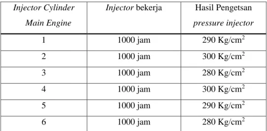 Tabel 4.2 Hasil pengetesan pressure masing-masing injector 