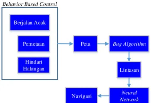 Gambar 4. Path-planning dengan algoritma bug (Vaduva, 2009)