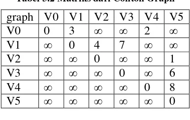Tabel 3.2 Matriks dari Contoh Graph 