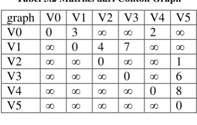 Tabel 3.2 Matriks dari Contoh Graph 