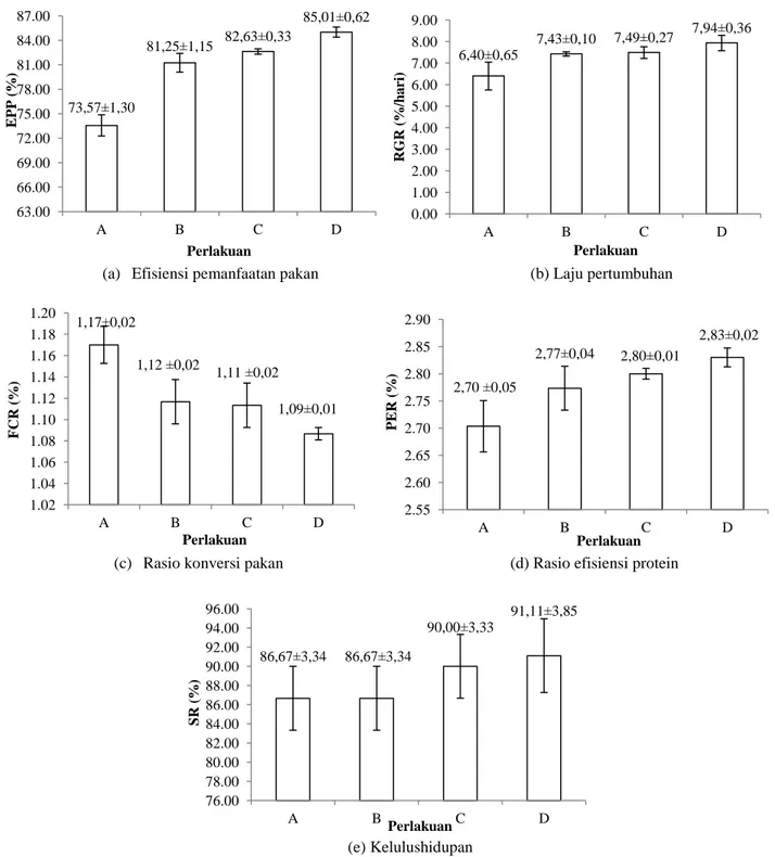 Gambar 1.  Histogram Efisiensi Pemanfaatan Pakan (a), Laju Pertumbuhan (b), Rasio Konversi Pakan (c) Rasio  Efisiensi Protein (d) Kelulushidupan (e) pada ikan nila (O