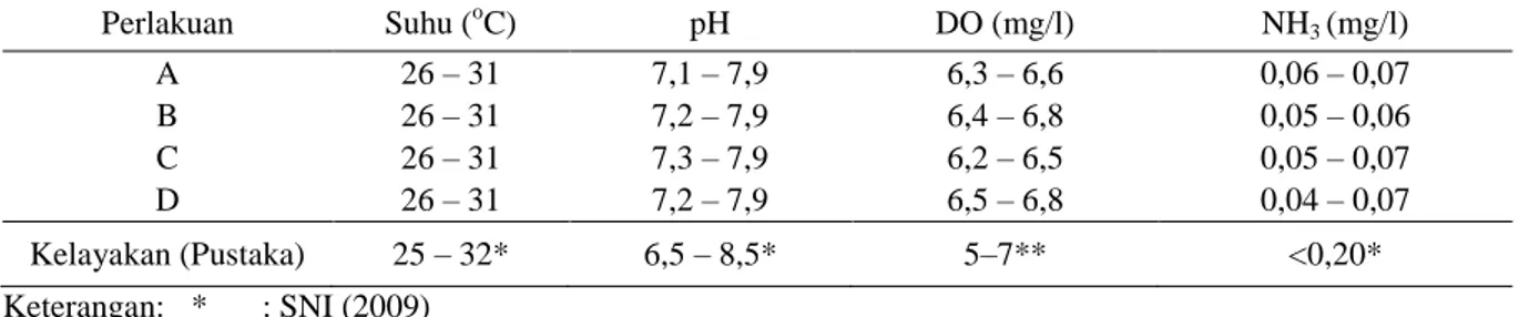 Tabel 3.  Hasil Parameter Kualitas Air pada Media Pemeliharaan Ikan Nila (O. niloticus) Selama Pemeliharaan 