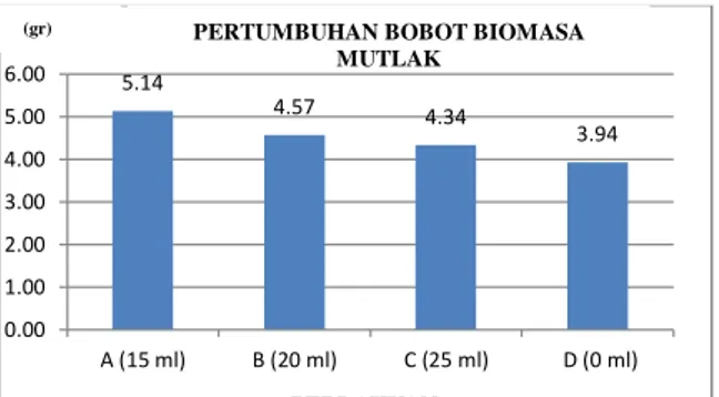 Gambar  1  Pertumbuhan  bobot  biomassa  mutlak 