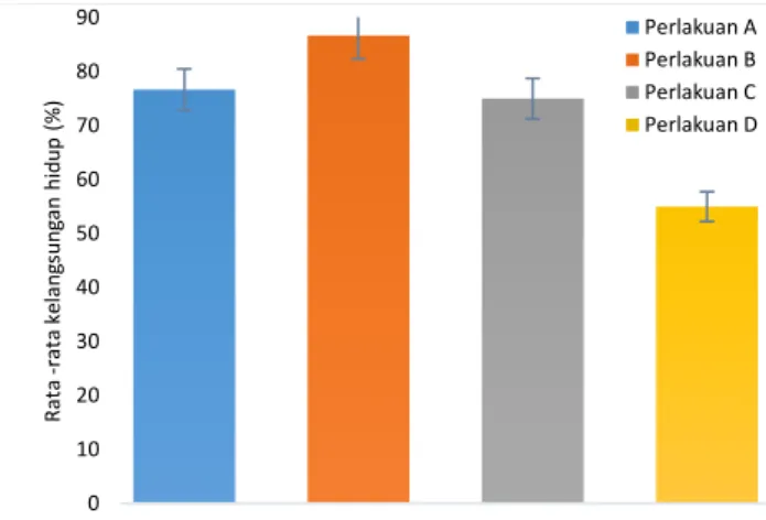 Gambar 2. Rata-rata tingkat kelangsungan hidup (%) benih ikan lele sangkuriang. 