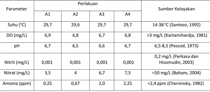 Tabel  2  menunjukkan  bahwa  kelangsungan  hidup  terendah  terdapat  pada  perlakuan A4 yaitu 75,8 %,  disebabkan karena  pada  perlakuan  A4  memiliki  padat  tebar  yang  lebih  tinggi  yang  menyebabkan  kurangnya  ruang  gerak  pada  ikan  di  dalam 
