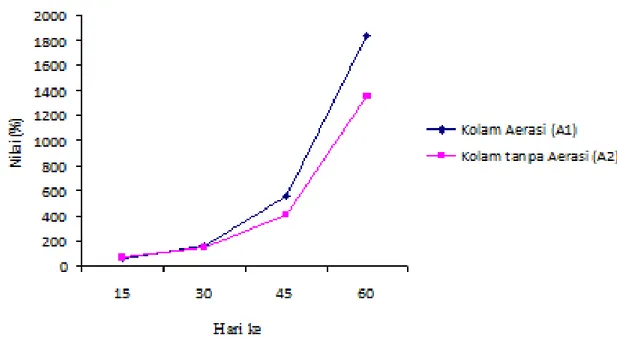 Gambar 1. Grafik kecepatan pertumbuhan relatif (%) berat rata-rata individu ikan Nila Gift  (Oreochromis niloticus) masing-masing perlakuan