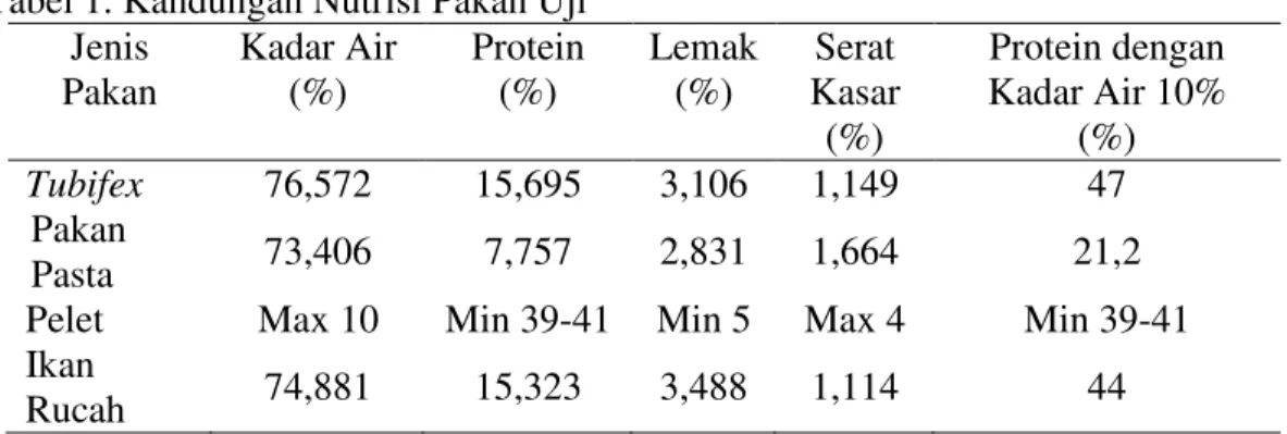 Tabel 1. Kandungan Nutrisi Pakan Uji  Jenis  Pakan  Kadar Air (%)  Protein  (%)  Lemak  (%)  Serat   Kasar   (%)  Protein dengan  Kadar Air 10% (%)  Tubifex  76,572  15,695  3,106  1,149  47  Pakan  Pasta  73,406  7,757  2,831  1,664  21,2 